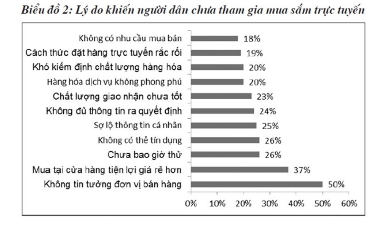 Phát triển thương mại điện tử tại Việt Nam