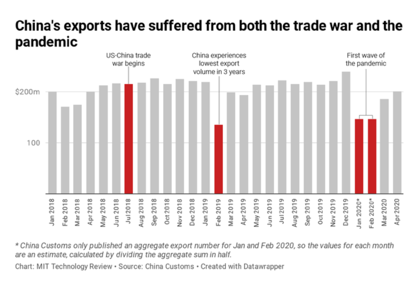 Đây là lối thoát của các nhà sản xuất Trung Quốc trong bối cảnh chiến tranh thương mại và đại dịch